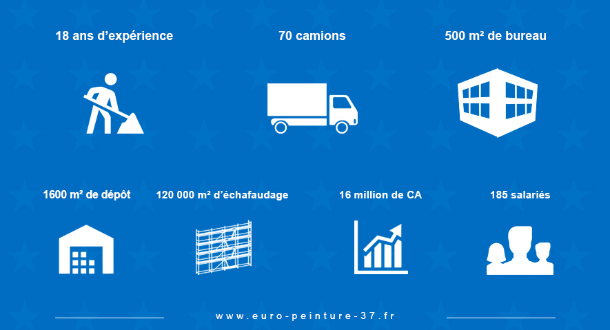 euro peinture statistiques